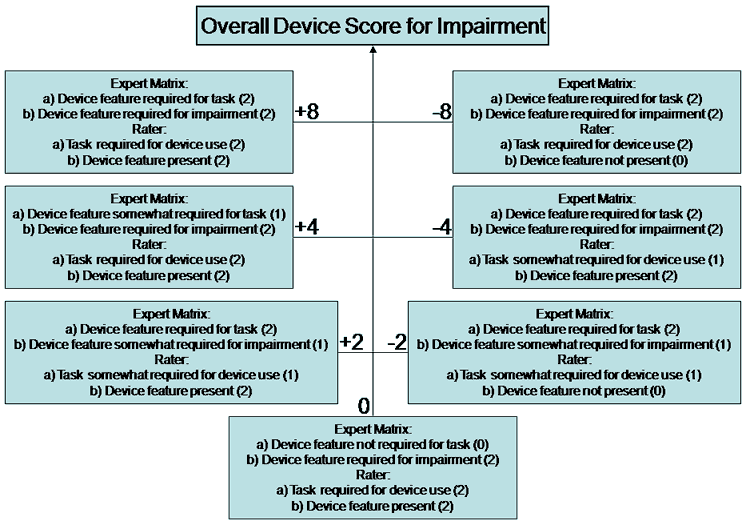 Flowchart showing the scoring algorithm used in MED-AUDIT