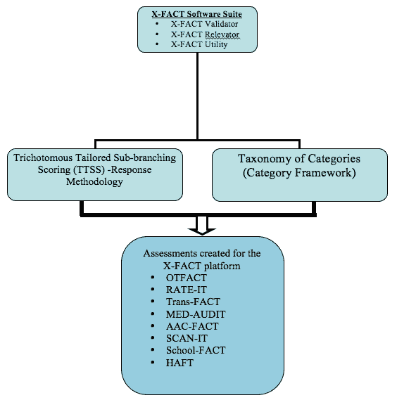 Flowchart demonstrating how XFACT can be used as a platform to develop other assessment instrumentations