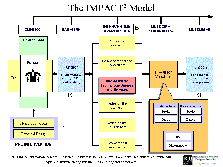 IMPACT2 Model Diagram demonstrating the various components of the model