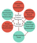 Diagram showing different aspects of decision making for the design of HESTIA