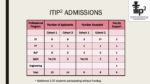 Table showing ITIP2 admissions distribution across cohorts and training
