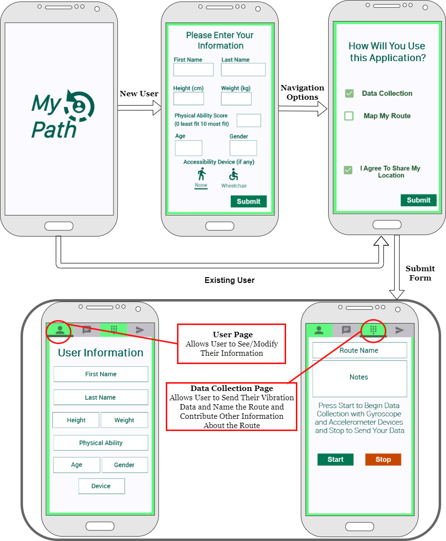 Two flowcharts separating the Data Collection and Accessible Routing/Navigation related User Interfaces and their interactions. All the screens are parts of the MyPath app.