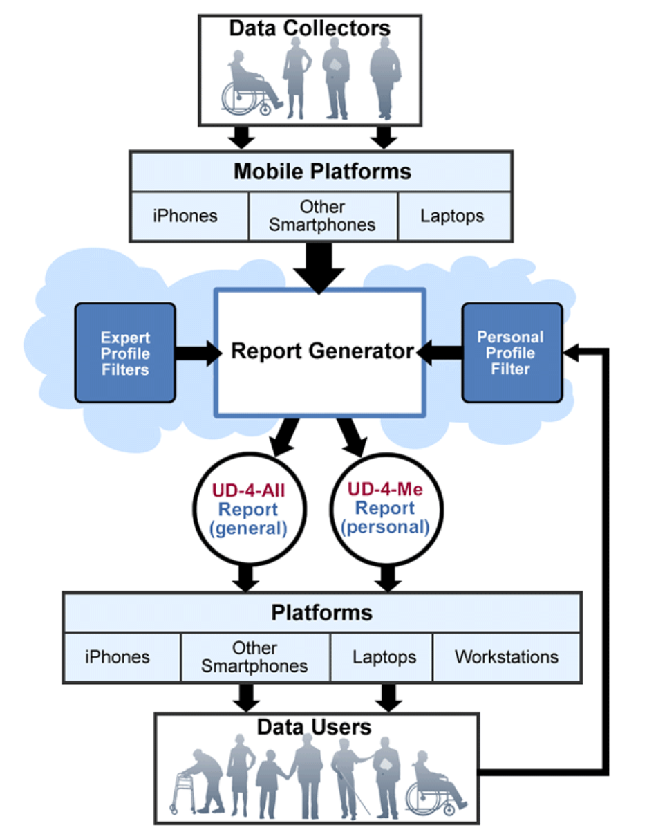 ARB data generation and consumption flowchart demonstrating the flow of accessibility rating information from data collectors to data users