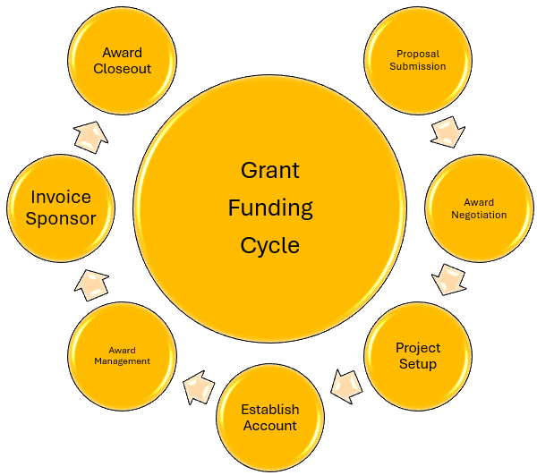 Grant funding cycle illustration
