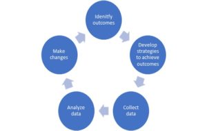 This images shows a five-step assessment cycle