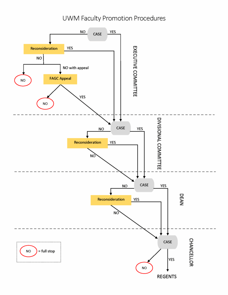Flowchart titled “UWM Faculty Promotion Procedures.” The chart shows a multi-step review process that moves from top to bottom through four levels: Executive Committee, Divisional Committee, Dean, and Chancellor, with final action by the Regents.

At each level, a “CASE” is reviewed and results in either “YES” or “NO.”

Executive Committee:

If YES, the case moves forward to the Divisional Committee.
If NO, the candidate may request Reconsideration.
If Reconsideration is YES, the case continues forward.
If Reconsideration is NO, the process stops.
If the case is denied with appeal, it goes to a FAGC Appeal.
If the appeal is YES, the case continues to the Divisional Committee.
If NO, the process stops.

Divisional Committee:

If YES, the case moves to the Dean.
If NO, the candidate may request Reconsideration.
If YES, the case continues.
If NO, the process moves forward with a negative outcome to the next level.

Dean:

If YES, the case moves to the Chancellor.
If NO, the candidate may request Reconsideration.
If YES, the case continues.
If NO, the process moves forward with a negative outcome.

Chancellor:

If YES, the case is forwarded to the Regents.
If NO, the process stops.

Dashed horizontal lines separate each review level. Yellow boxes indicate “Reconsideration” and “FAGC Appeal.” Red circled “NO” labels indicate points where the process ends. A legend notes that “NO = full stop.”