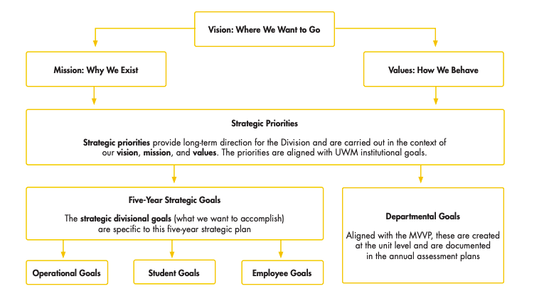 The organizational strategy framework is structured hierarchically, anchored at the top by a defined Vision (Where We Want to Go). This vision directly shapes two core foundational pillars: the Mission (Why We Exist) and the Values (How We Behave). Together, the mission and values guide the formulation of the Strategic Priorities, which offer long-term direction for the Division, align with broader UWM institutional goals, and operate within the context of the overarching vision, mission, and values. These priorities then split into two separate avenues for execution. The first avenue consists of the Five-Year Strategic Goals, which detail the specific divisional outcomes intended for completion during the five-year planning cycle and are segmented into Operational, Student, and Employee Goals. Operating alongside this path are the Departmental Goals, which remain aligned with the MVVP (Mission, Vision, Values, Priorities) but are developed locally at the unit level and recorded within annual assessment plans.