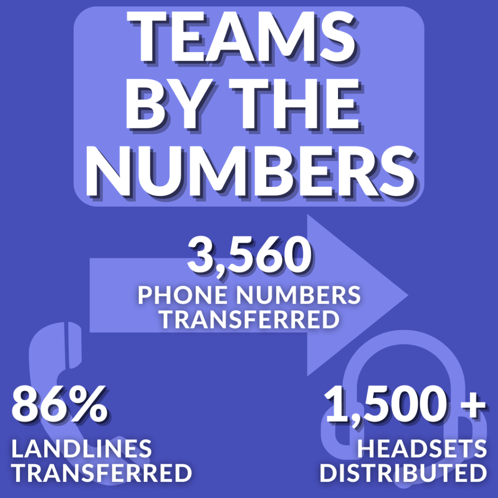 Teams By the Numbers, 3,560 Phone Numbers Transferred, 86% Landlines Transferred, 1,500+ Headsets Distributed.