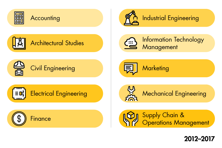 Graphic depicting the top ten undergrad majors for international students: accounting, architectural studies, civil engineering, electrical engineering, finance, industrial engineering, information technology management, marketing, mechanical engineering, supply chain & operations management.